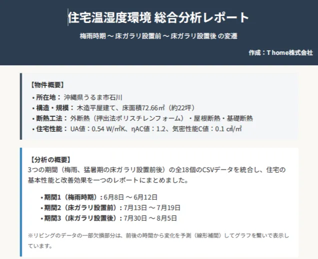 【自社物件の温湿度環境　分析レポート】